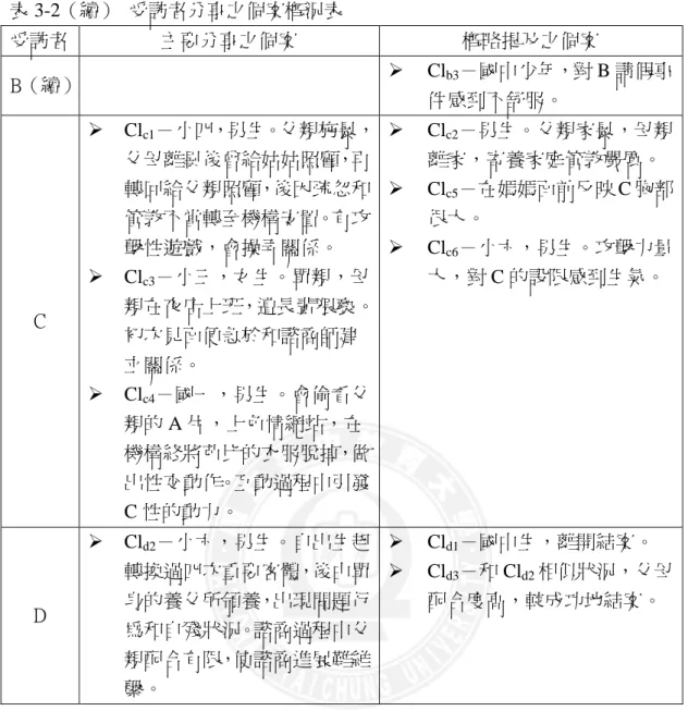 表 3-2（續）  受訪者分享之個案概況表  受訪者  主要分享之個案  概略提及之個案  B（續）       Cl b3 －國中少年，對 B 請假事 件感到不舒服。  C   Cl c1 －小四，男生。父親施暴，父母離異後曾給姑姑照顧，再轉回給父親照顧，後因疏忽和管教不當轉至機構安置。有攻擊性遊戲，會操弄關係。 Clc3－小三，女生。單親，母親在夜店上班，遭長輩猥褻。 初次見面便急於和諮商師建 立關係。   Cl c4 －國一，男生。會偷看父 親的 A 片，上色情網站，在 機構終將芭比的衣服脫掉